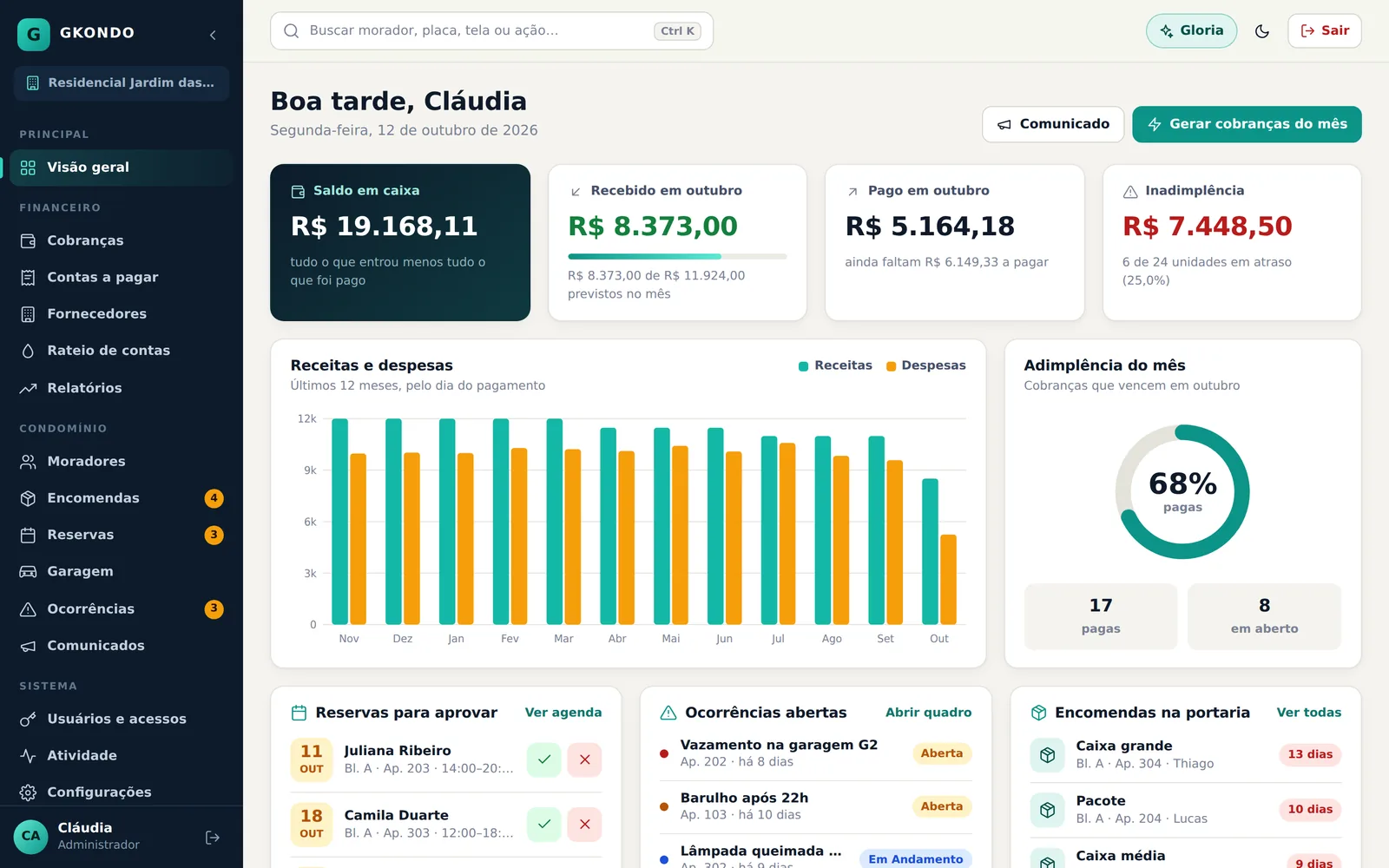 Painel do GKONDO com saldo em caixa, recebimentos do mês, gráfico de receitas e despesas, reservas e ocorrências